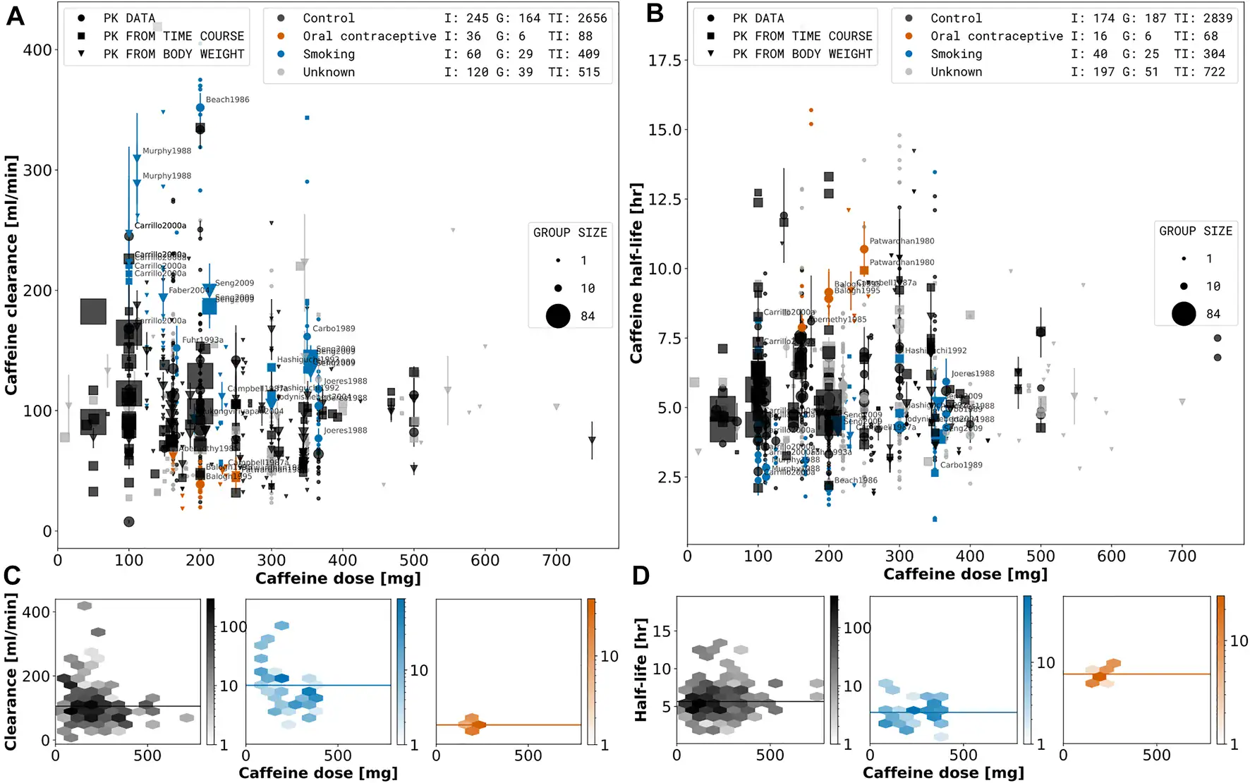 Figure on Caffeine half-time and clearance (Grzegorzewski et al. 2021)